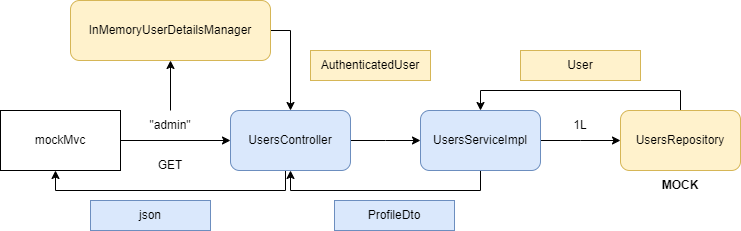 Общая схема теста — Тестирование контролеров в Spring Boot + Spring Security — AIT Berlin